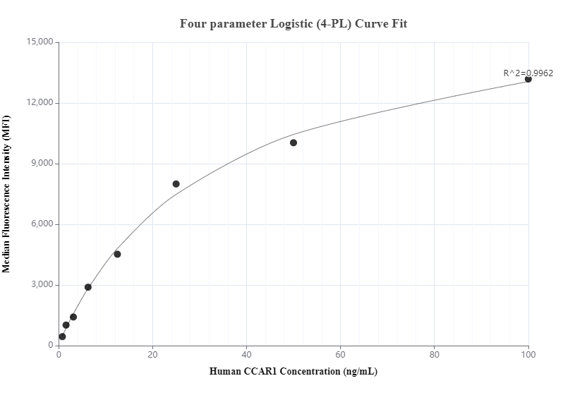 Cytometric bead array standard curve of MP00915-1